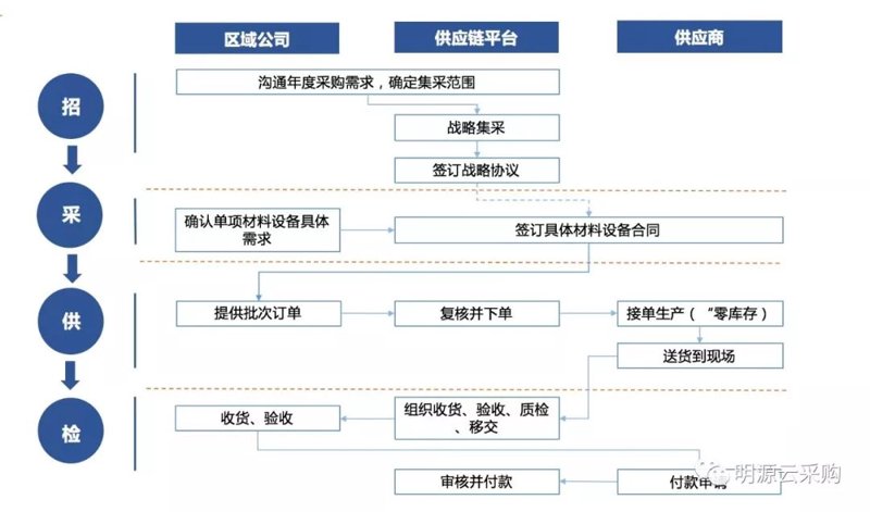 商超供应